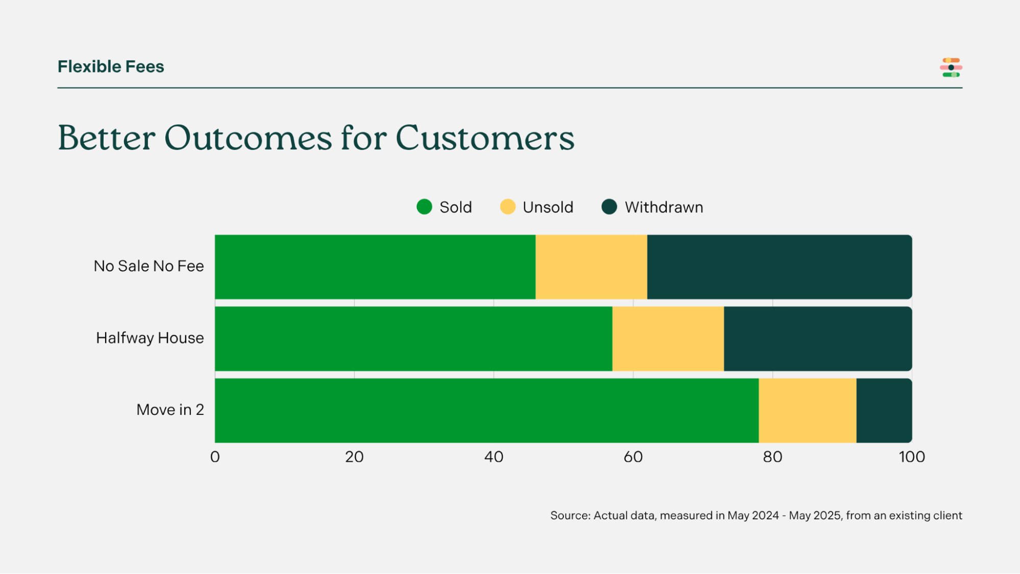 flexible-fees-impact